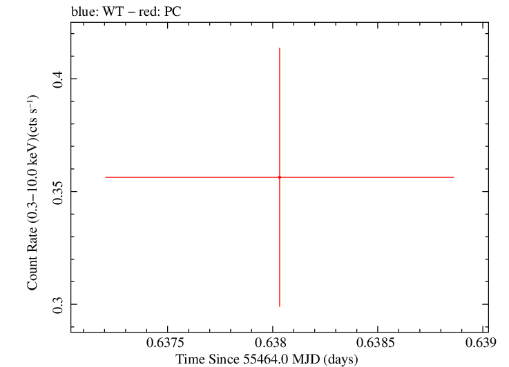 Swift light curve for Observation ID 00035028047
