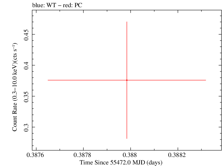 Swift light curve for Observation ID 00035028048
