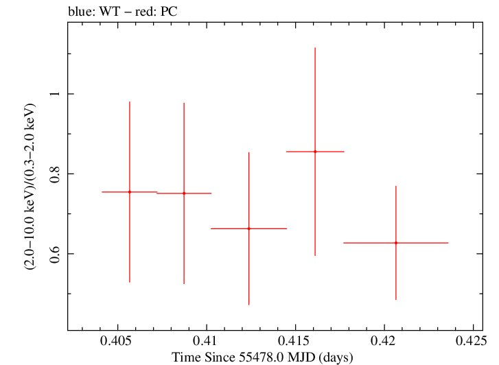 Swift hardness ratio for Observation ID 00035028049