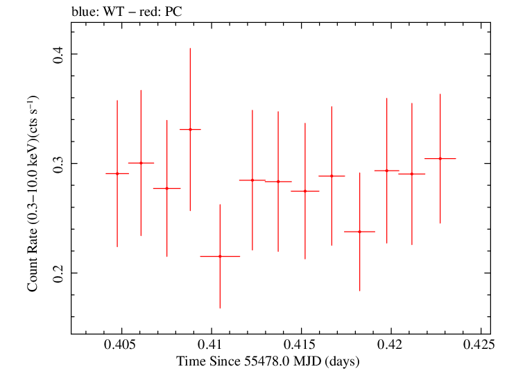 Swift light curve for Observation ID 00035028049