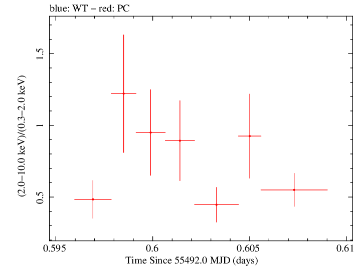 Swift hardness ratio for Observation ID 00035028051