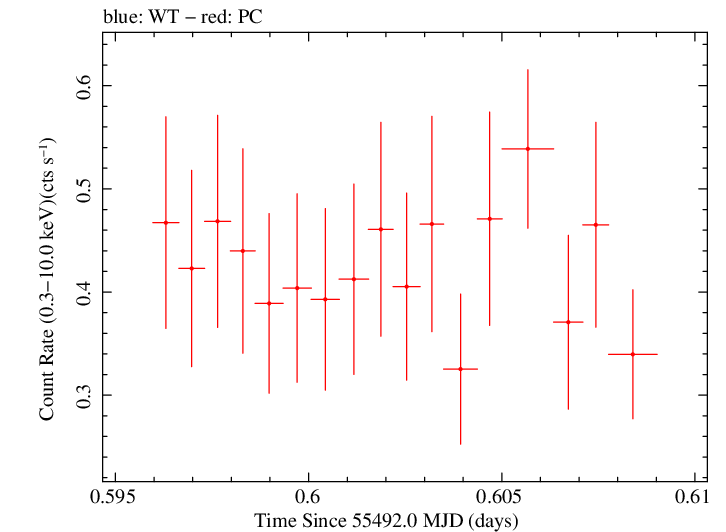 Swift light curve for Observation ID 00035028051