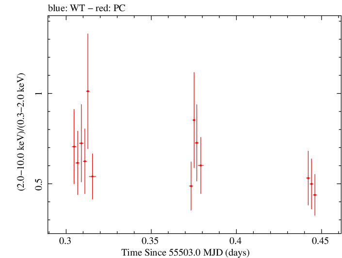 Swift hardness ratio for Observation ID 00035028053