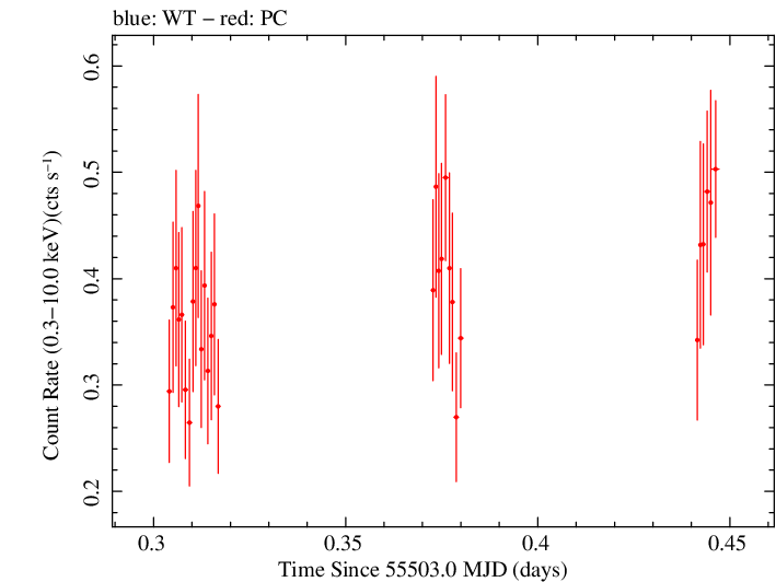 Swift light curve for Observation ID 00035028053