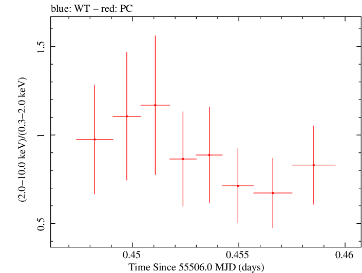 Swift hardness ratio for Observation ID 00035028054