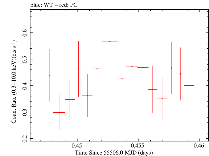 Swift light curve for Observation ID 00035028054