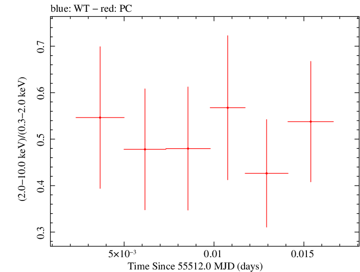 Swift hardness ratio for Observation ID 00035028055