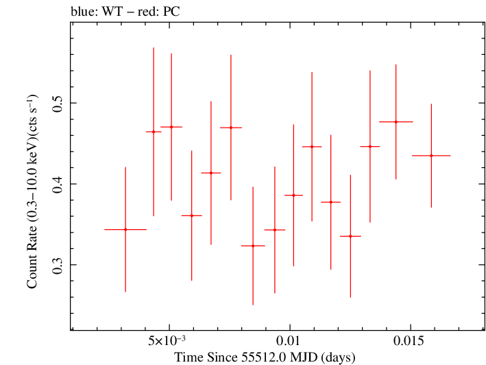 Swift light curve for Observation ID 00035028055