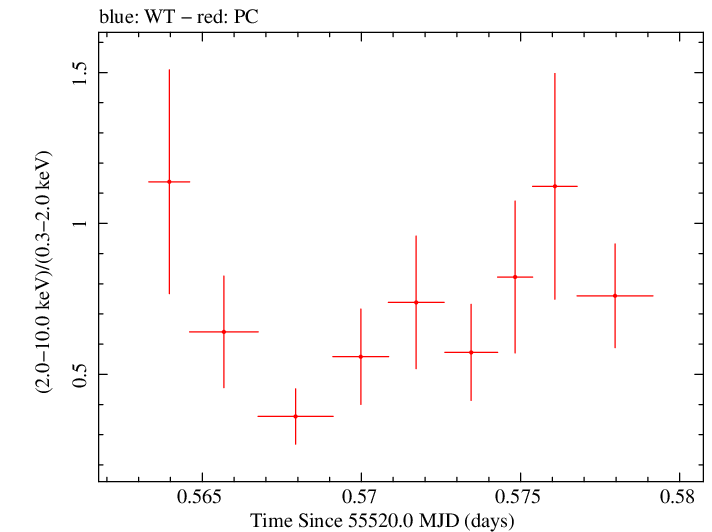 Swift hardness ratio for Observation ID 00035028056
