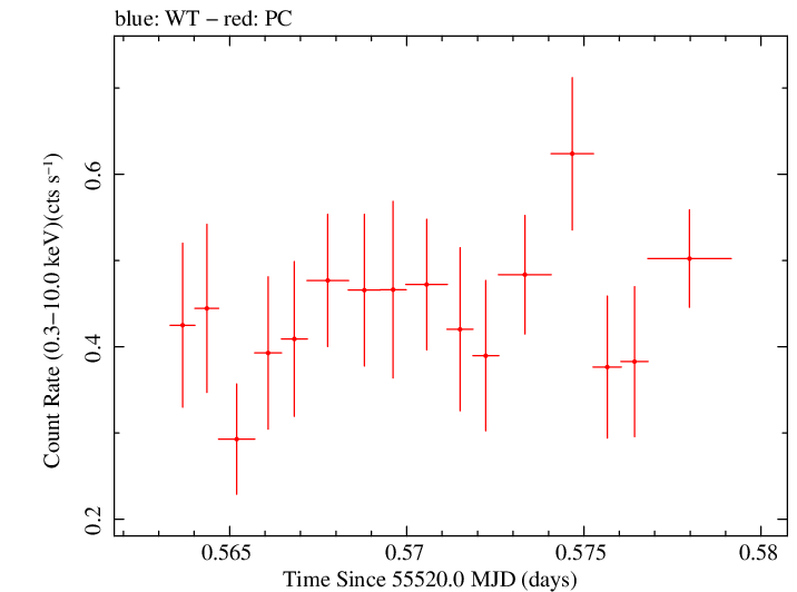 Swift light curve for Observation ID 00035028056