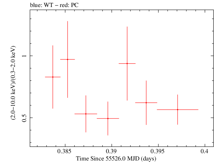 Swift hardness ratio for Observation ID 00035028057