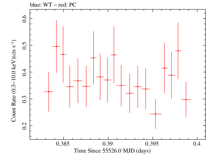 Swift light curve for Observation ID 00035028057
