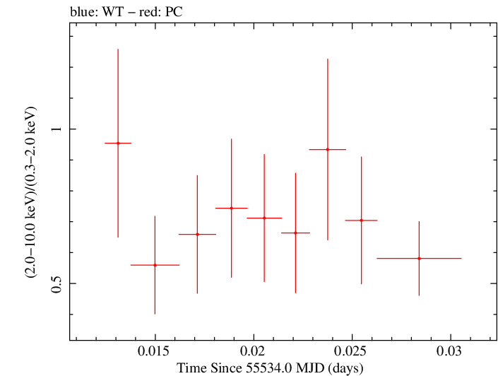 Swift hardness ratio for Observation ID 00035028058