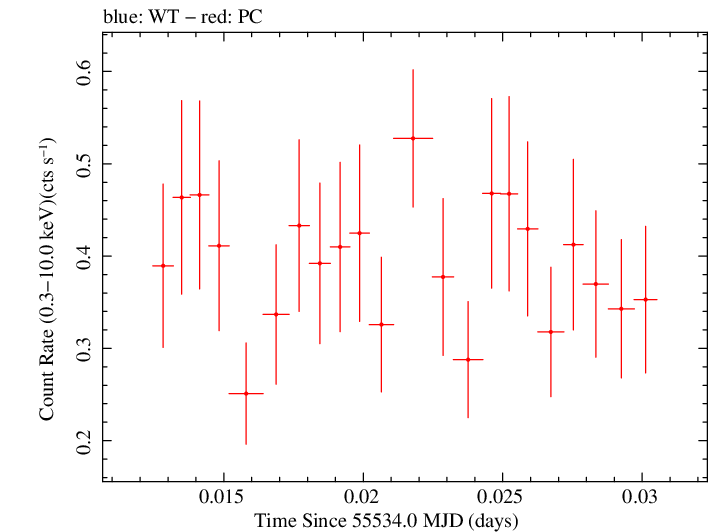 Swift light curve for Observation ID 00035028058