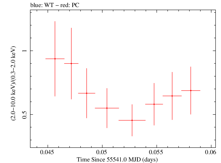 Swift hardness ratio for Observation ID 00035028059