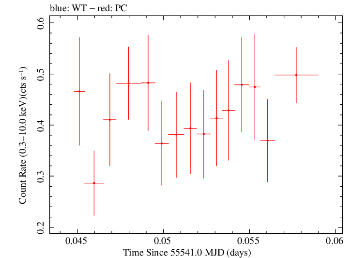 Swift light curve for Observation ID 00035028059