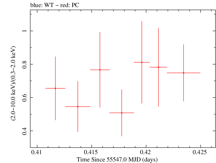 Swift hardness ratio for Observation ID 00035028060