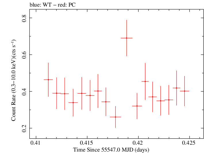 Swift light curve for Observation ID 00035028060