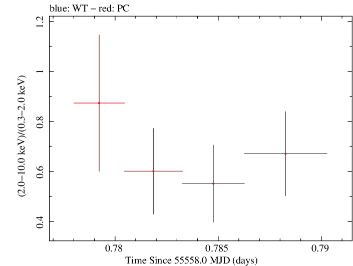 Swift hardness ratio for Observation ID 00035028062