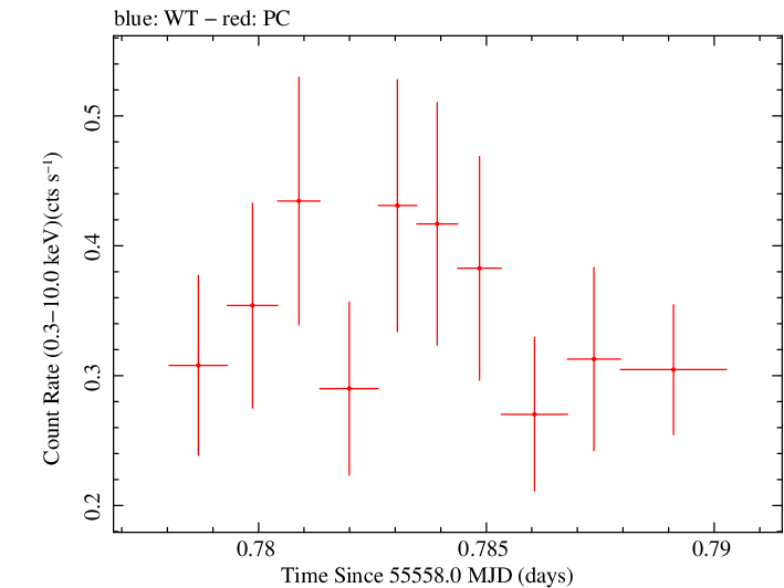 Swift light curve for Observation ID 00035028062