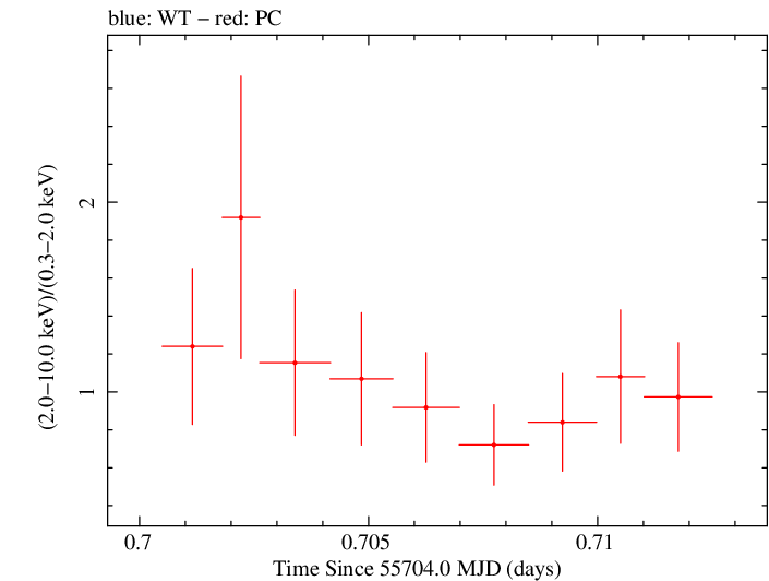 Swift hardness ratio for Observation ID 00035028063