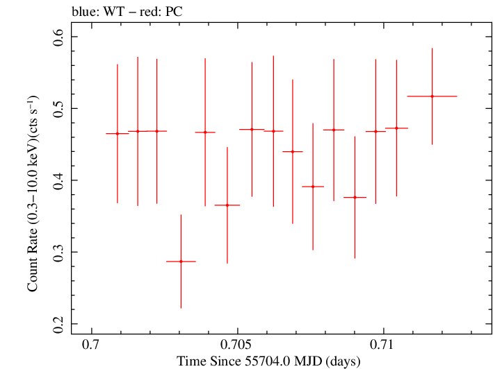 Swift light curve for Observation ID 00035028063