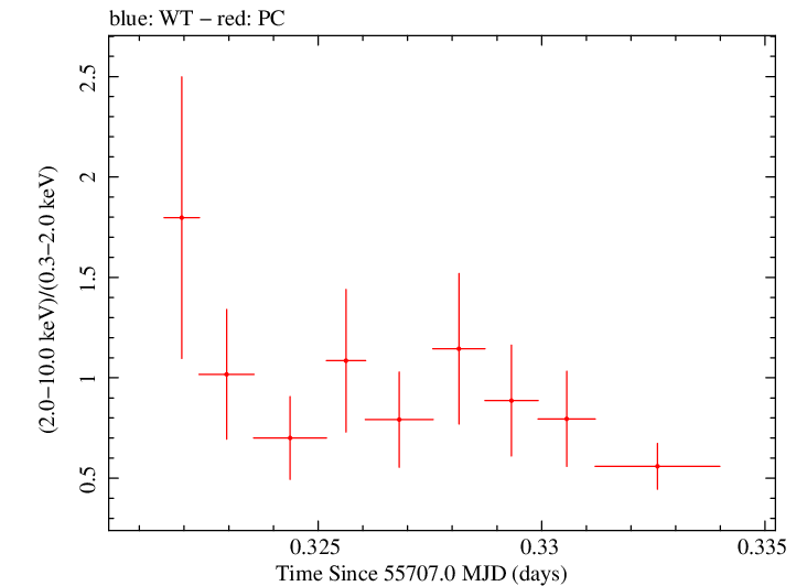Swift hardness ratio for Observation ID 00035028064