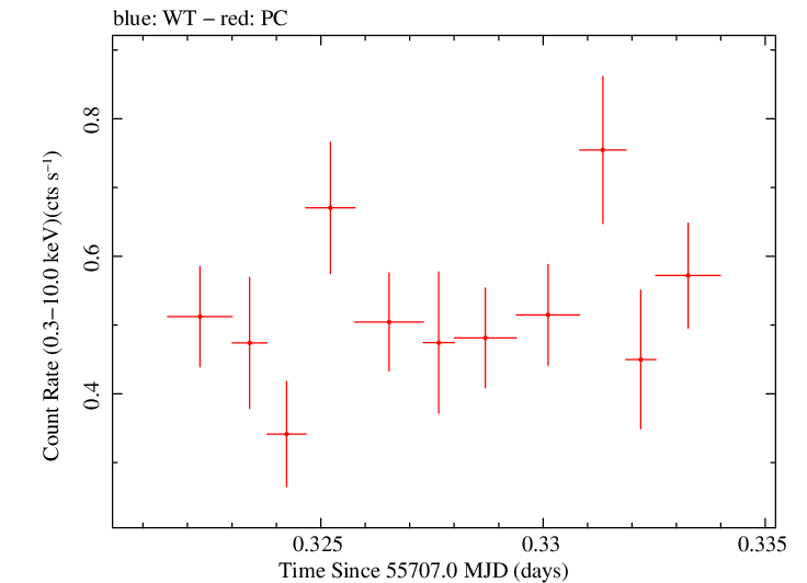 Swift light curve for Observation ID 00035028064
