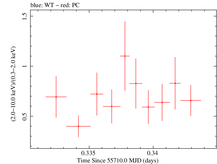 Swift hardness ratio for Observation ID 00035028065