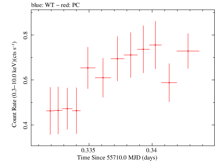 Swift light curve for Observation ID 00035028065