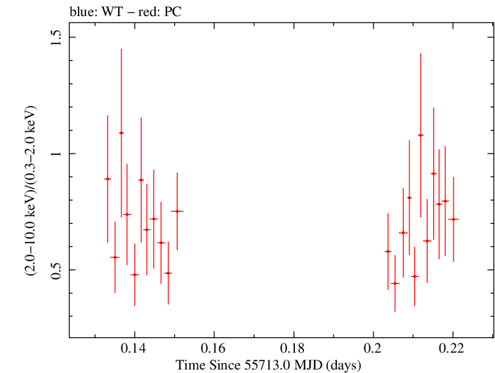 Swift hardness ratio for Observation ID 00035028066