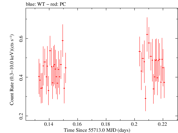 Swift light curve for Observation ID 00035028066