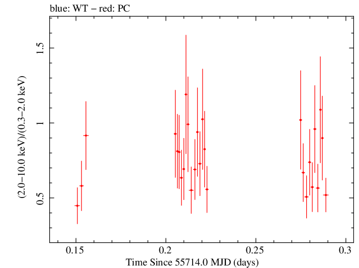 Swift hardness ratio for Observation ID 00035028067