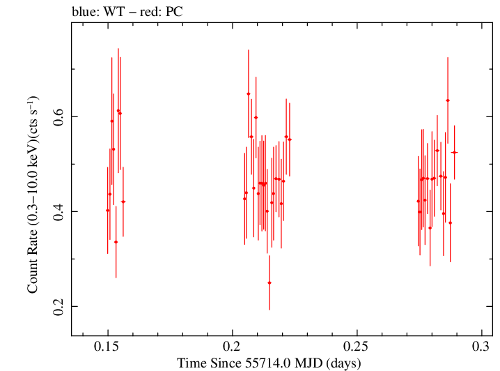 Swift light curve for Observation ID 00035028067