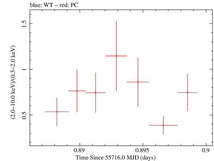 Swift hardness ratio for Observation ID 00035028068