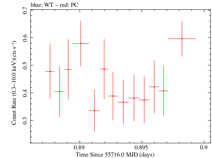 Swift light curve for Observation ID 00035028068