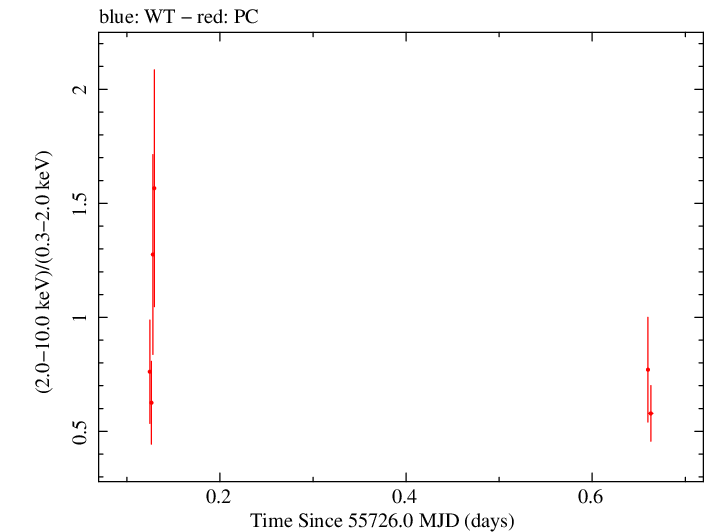 Swift hardness ratio for Observation ID 00035028070