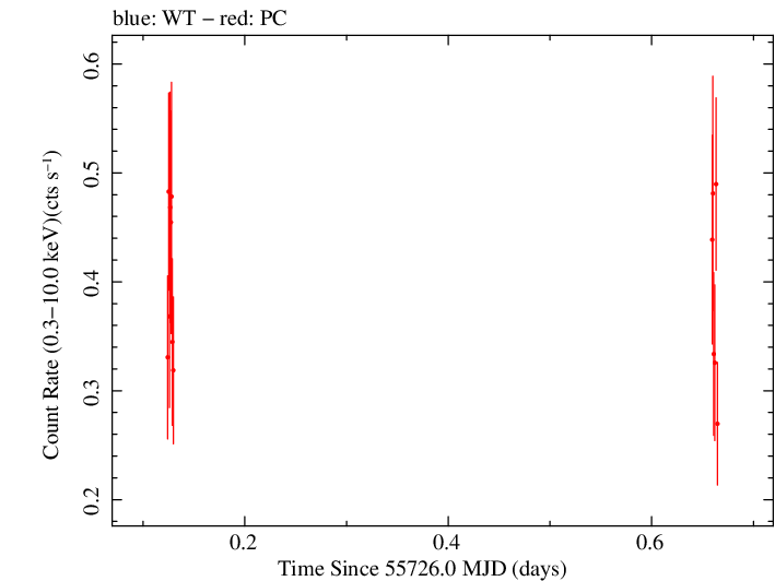 Swift light curve for Observation ID 00035028070