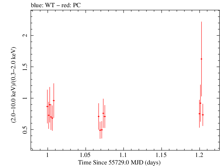 Swift hardness ratio for Observation ID 00035028071