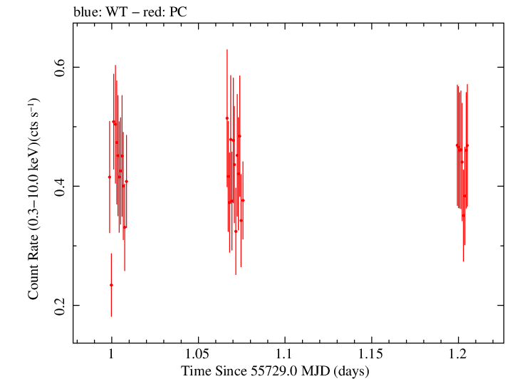 Swift light curve for Observation ID 00035028071