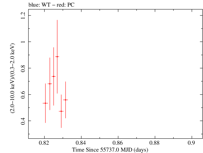 Swift hardness ratio for Observation ID 00035028072