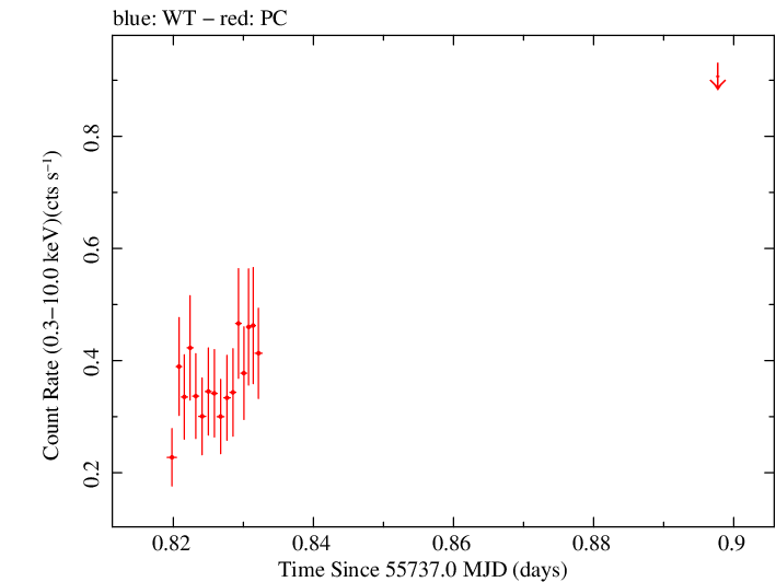 Swift light curve for Observation ID 00035028072