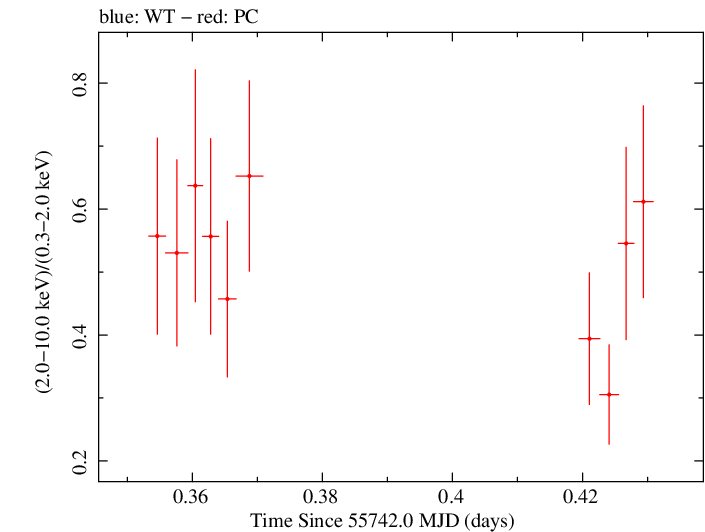 Swift hardness ratio for Observation ID 00035028073