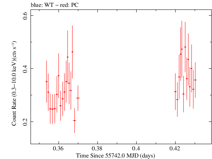 Swift light curve for Observation ID 00035028073