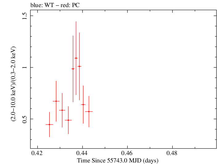 Swift hardness ratio for Observation ID 00035028074