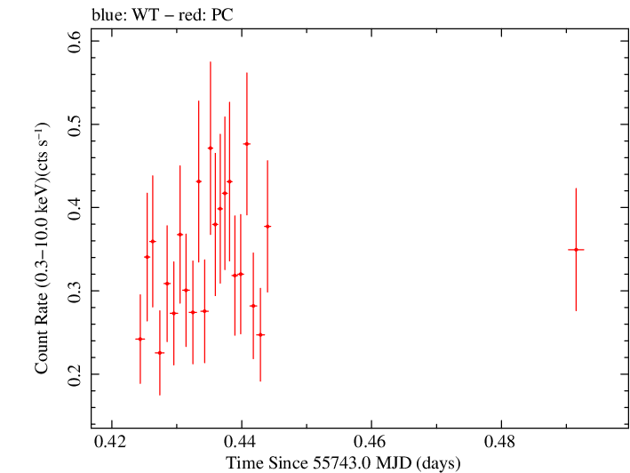 Swift light curve for Observation ID 00035028074