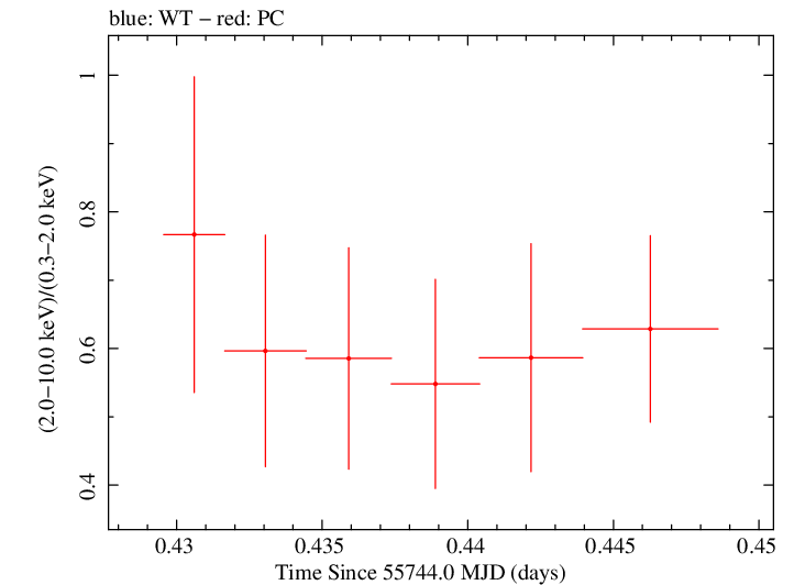 Swift hardness ratio for Observation ID 00035028075