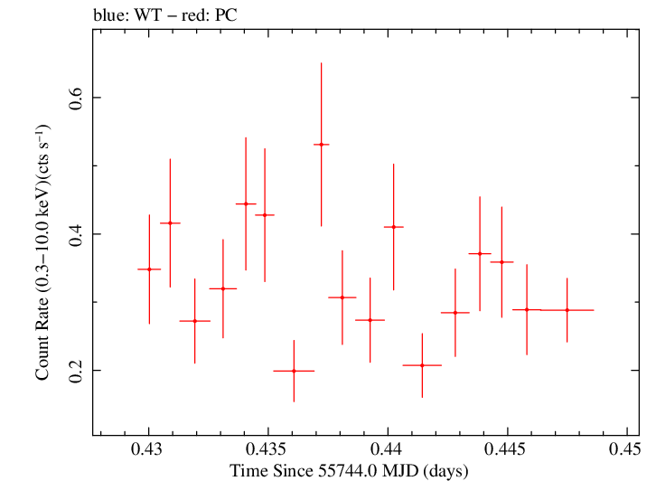 Swift light curve for Observation ID 00035028075