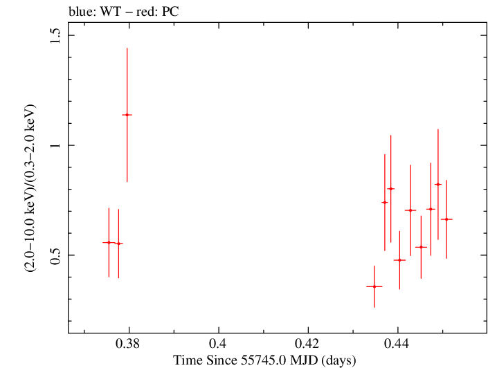 Swift hardness ratio for Observation ID 00035028076