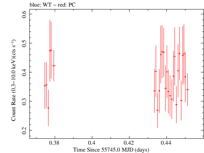Swift light curve for Observation ID 00035028076
